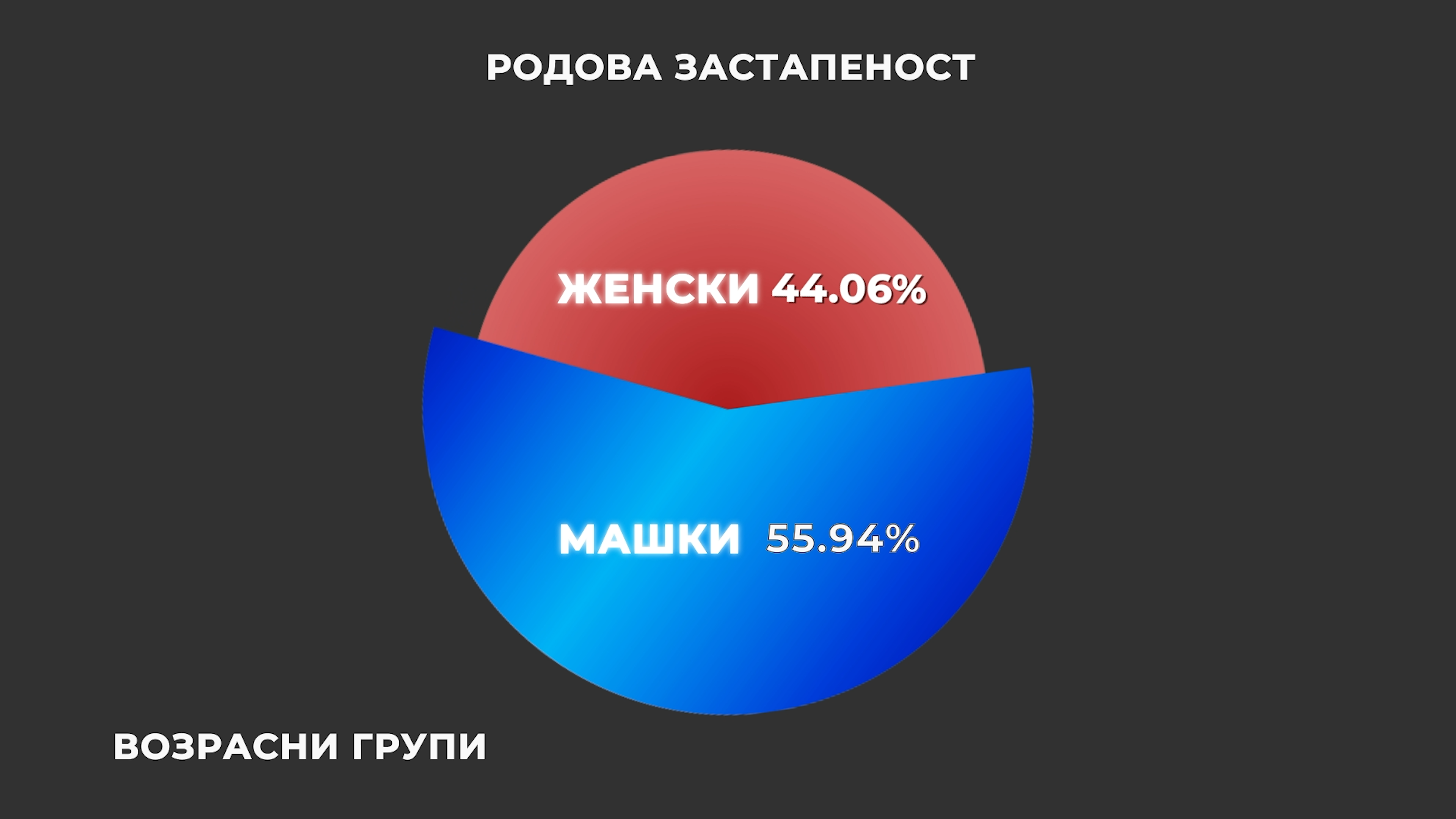 Родова застапеност